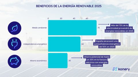 Previsiones de energía renovable en España