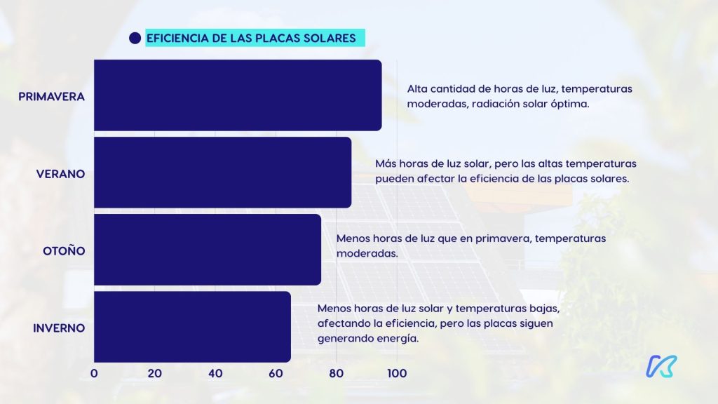 Grafico sobre la eficiencia de las placas solares en las distintas estaciones del año