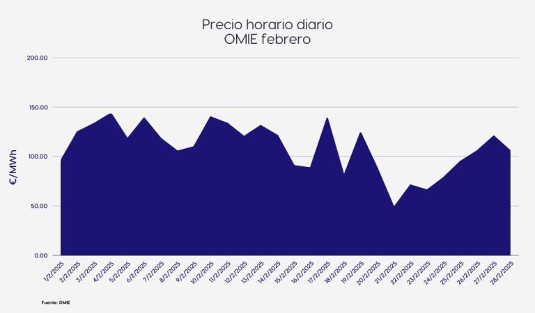 precio diario en el mix generación febrero