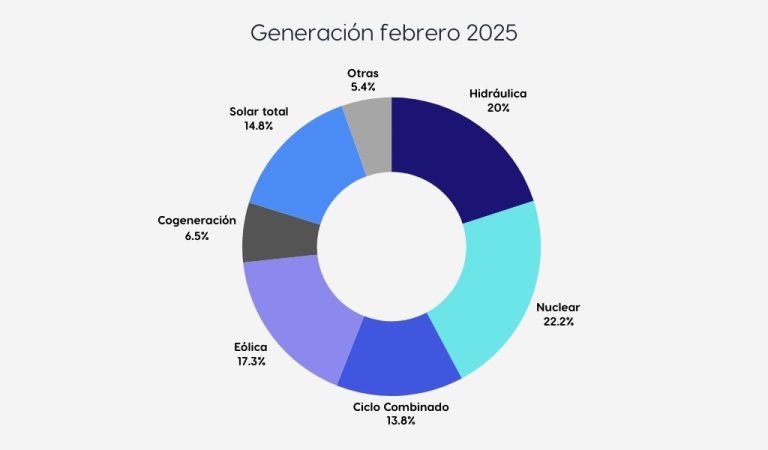 mix generación energía febrero