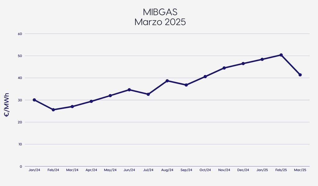 Precio medio del gas Marzo 2025