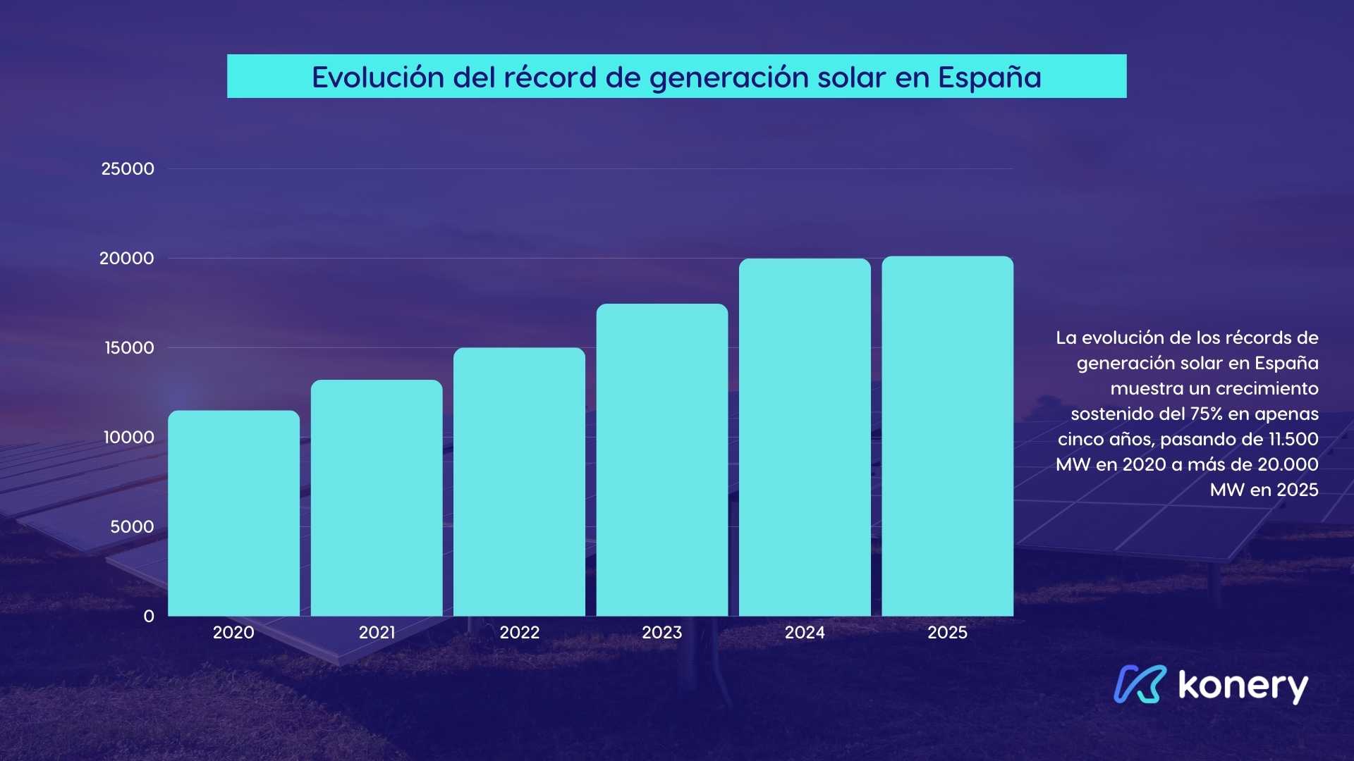 gráfico sobre la evolución del récord de generación solar en España del 2020 a 2025