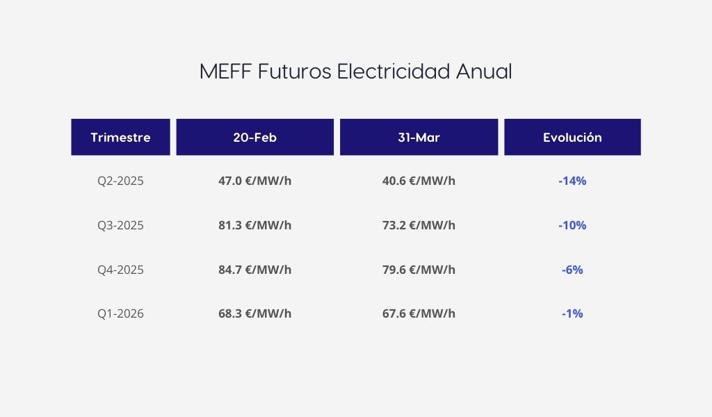 Tabla del cambio de precio en Marzo
