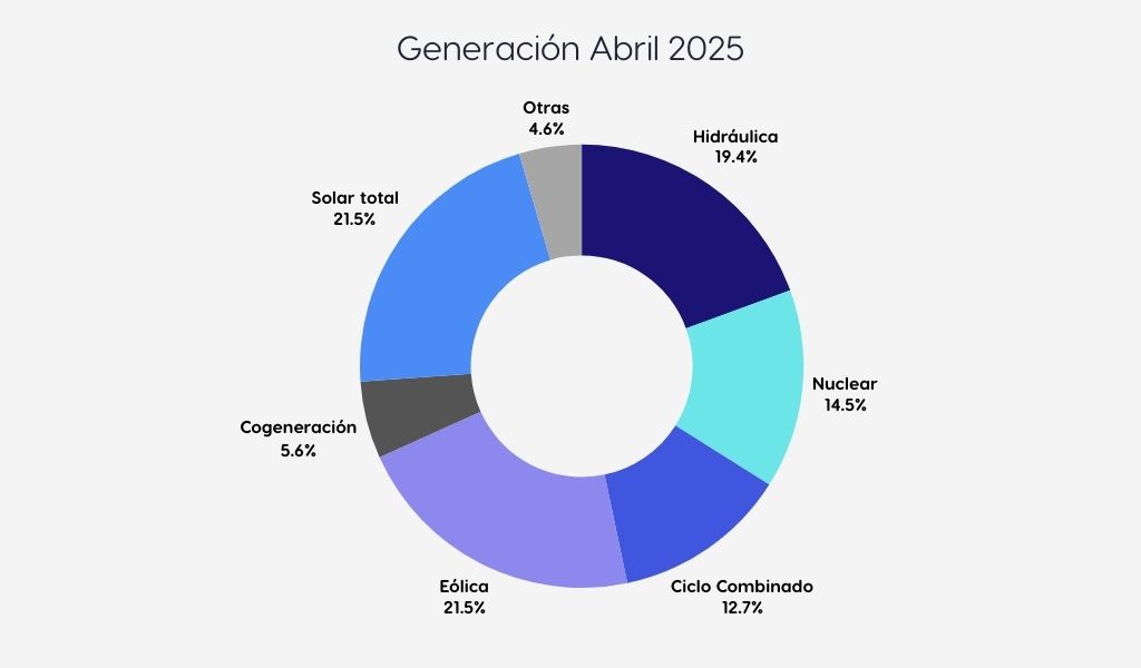 Gráfico del consumo de los diferentes recursos energéticos en el mes de abril