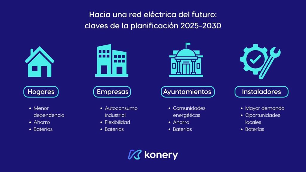 grafico de beneficios para distintos perfiles de usuarios segun el nuevo plan para la red electrica española 2025 2030
