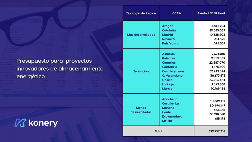 grafico de tabla de presupuestos para proyectos innovadores de almacenamiento energético