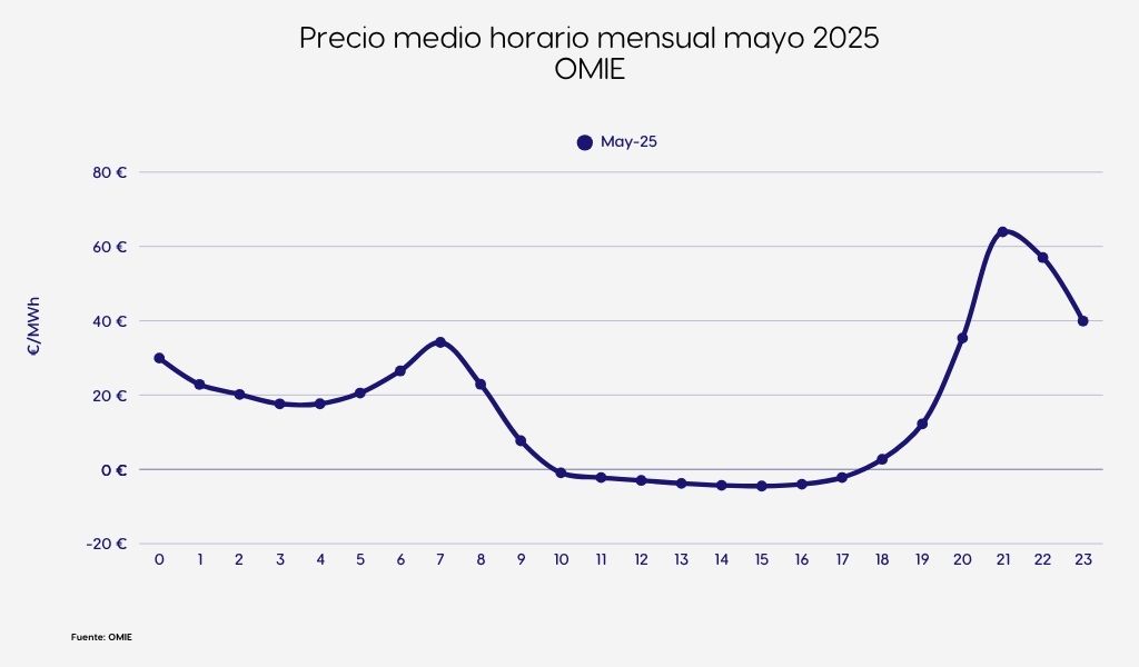 Cuadro de distribución horaria