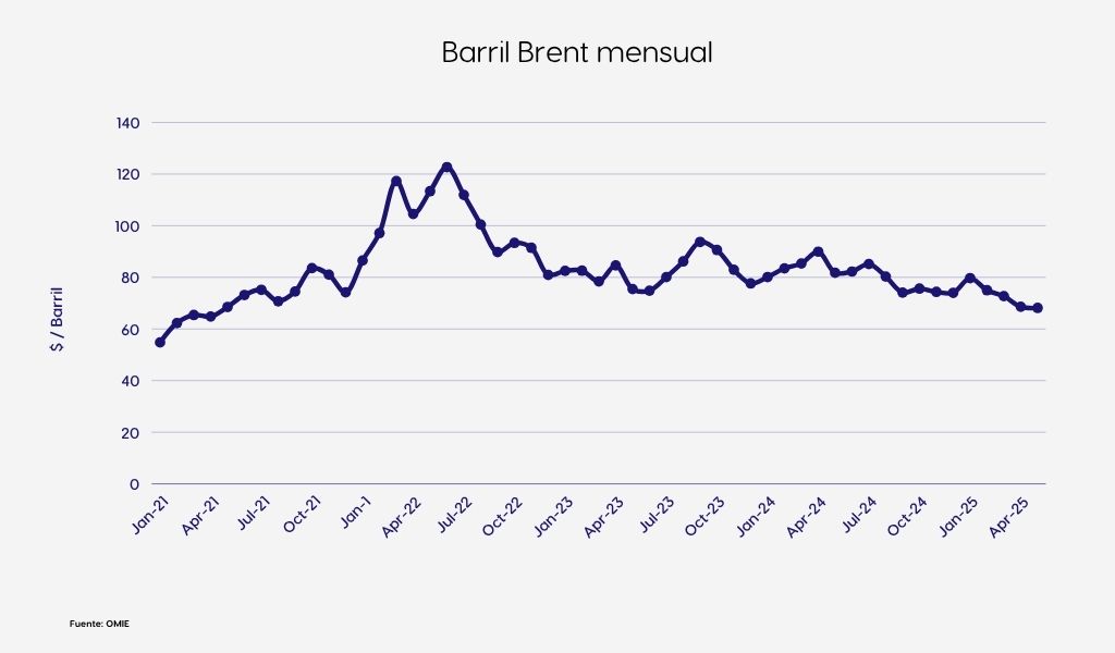 Barril Brent mensual