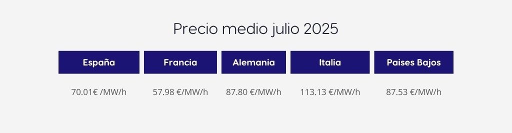 Precio medio de la energía julio 2025 por paises