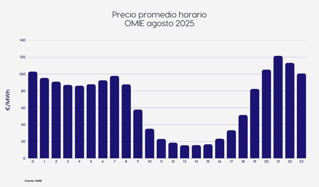 Grafica evolucion horaria de precios electricidad agosto 2025