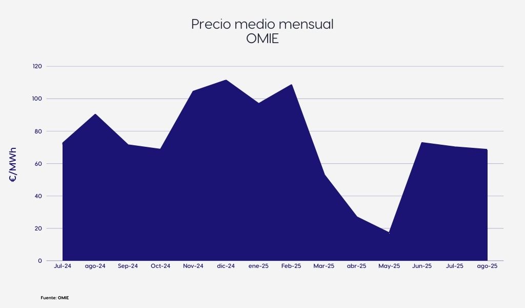 precio medio mensual OMIE jul24-ago25