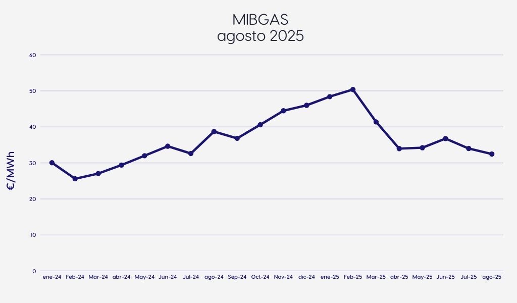 Grafica precio gas agosto 2025