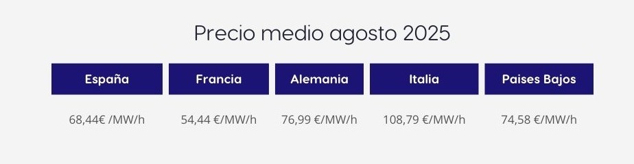 Precios medios energia agosto 2025 por paises