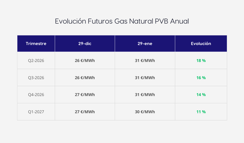 Tabla precios futuros de Gas Natural enero 2026