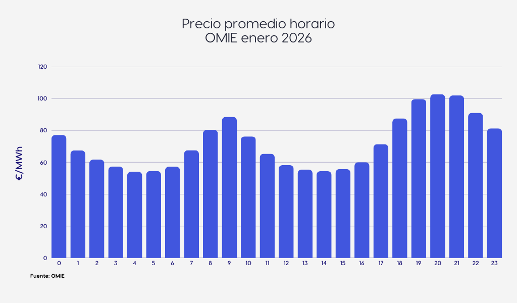 Precio promedio horario OMIE enero 2026