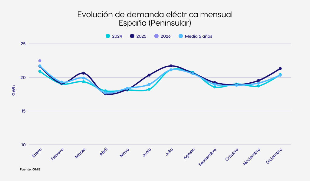 evolución de demanda eléctrica España enero 2026
