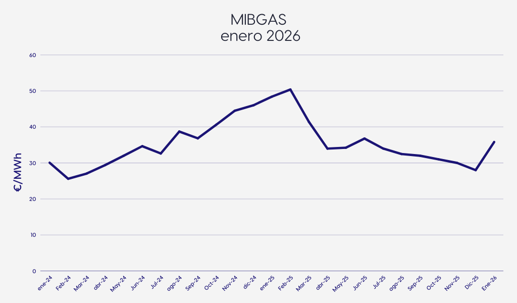 Gráfico MIBGAS enero 2026