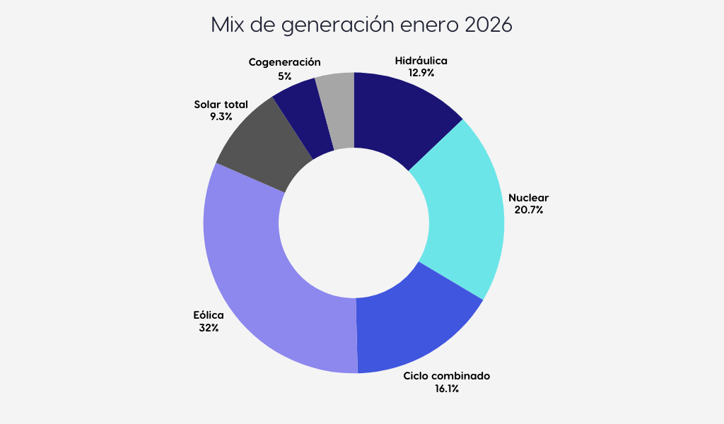 Mix de Generación enero 2026