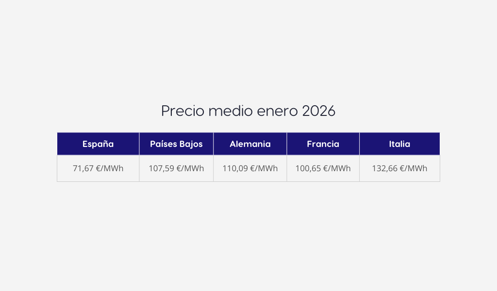Comparativa precios medios europeos enero 2026