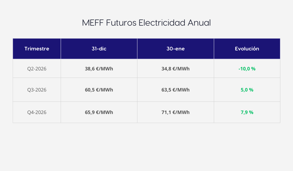 Tabla MEFF electricidad enero 2026