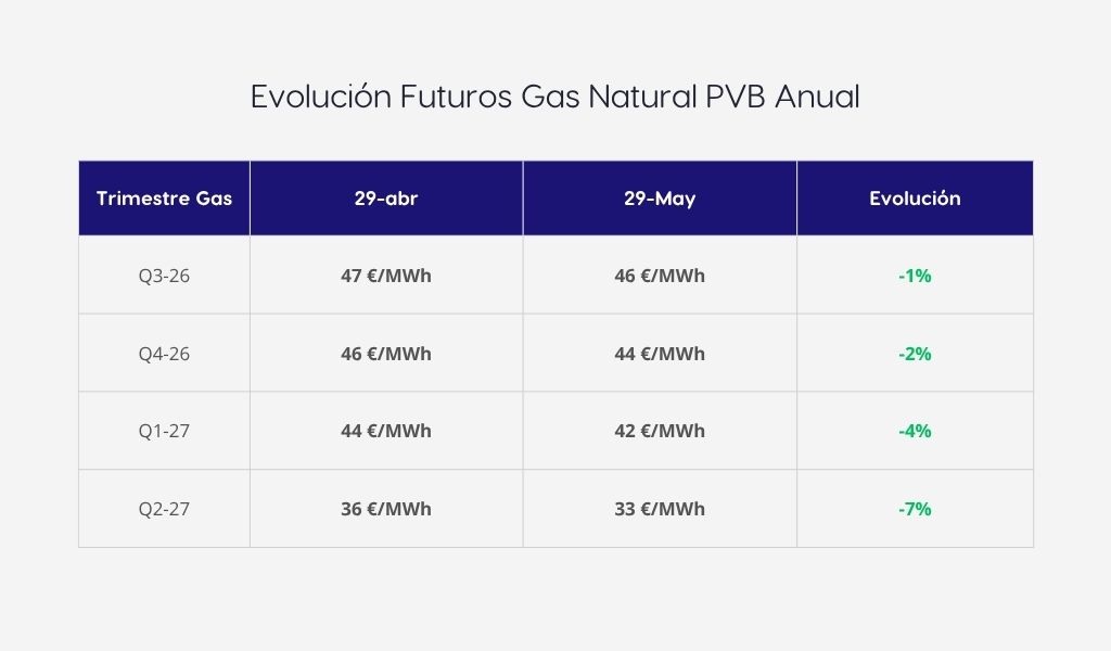 Tabla de evolución de los futuros de gas natural PVB entre abril y mayo de 2026