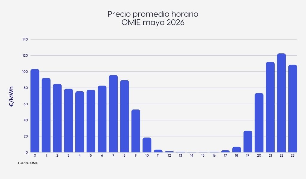Gráfico del precio promedio horario OMIE en mayo de 2026, con precios bajos en horas solares y puntas nocturnas