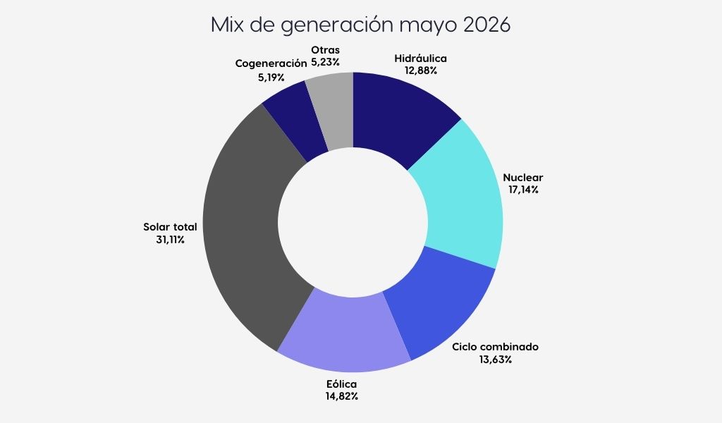 Gráfico del mix de generación eléctrica en España en mayo de 2026, con la solar como principal tecnología