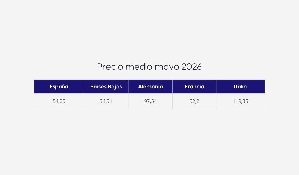 Tabla comparativa del precio medio de la electricidad en mayo de 2026 en España, Países Bajos, Alemania, Francia e Italia
