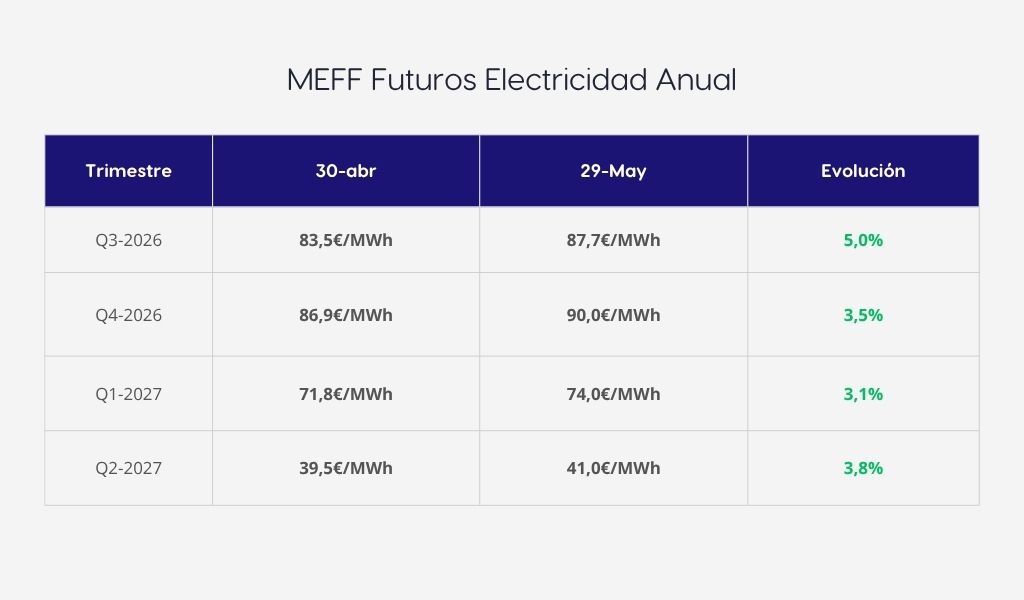 Tabla de evolución de los futuros anuales de electricidad MEFF entre abril y mayo de 2026