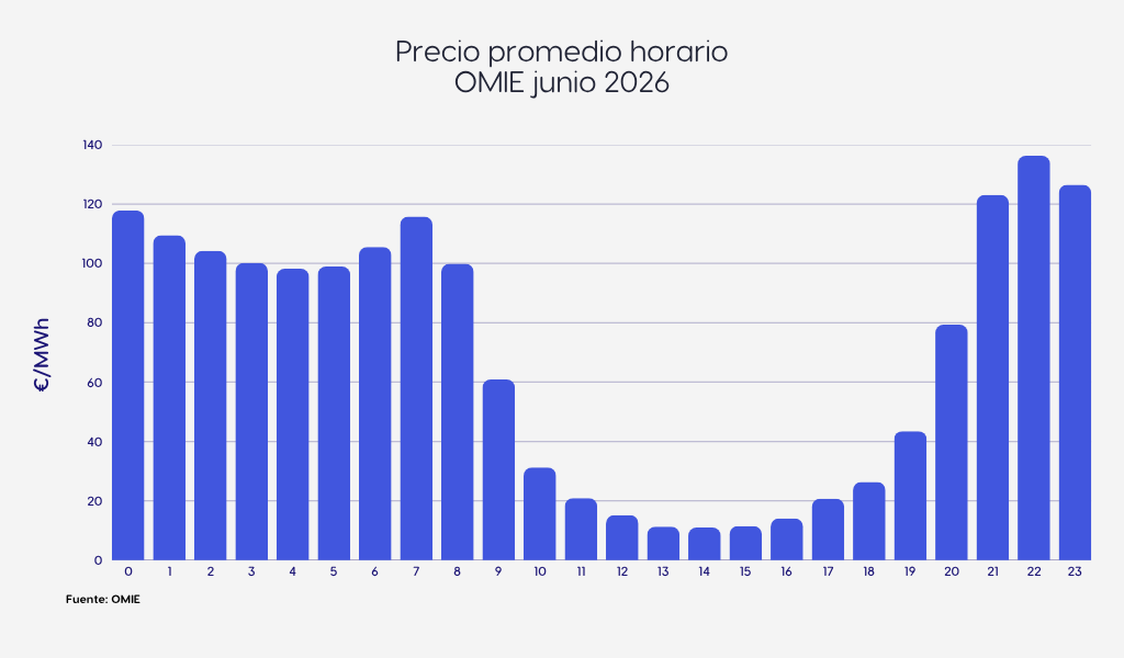 Precio promedio horario OMIE en junio de 2026 con valle solar al mediodía y punta nocturna