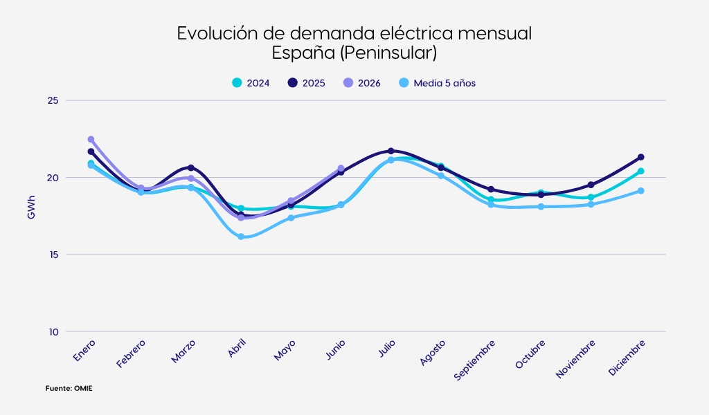 Evolución de la demanda eléctrica mensual peninsular en España entre 2024 y 2026