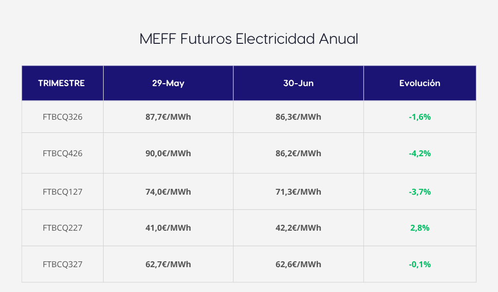 Evolución de los futuros de electricidad MEFF entre mayo y junio de 2026