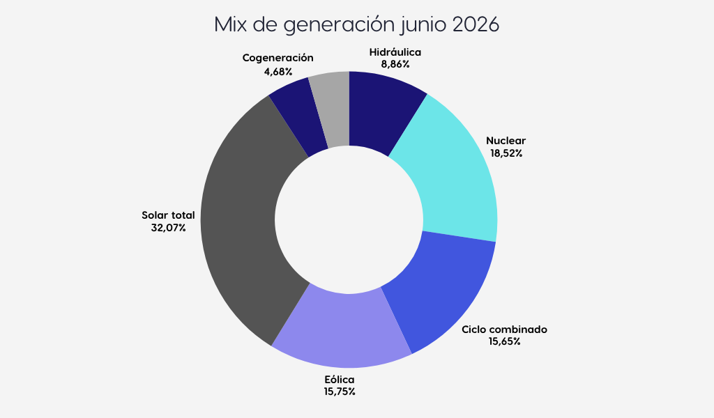 Mix de generación eléctrica en España en junio de 2026 con solar, nuclear, eólica, ciclo combinado e hidráulica