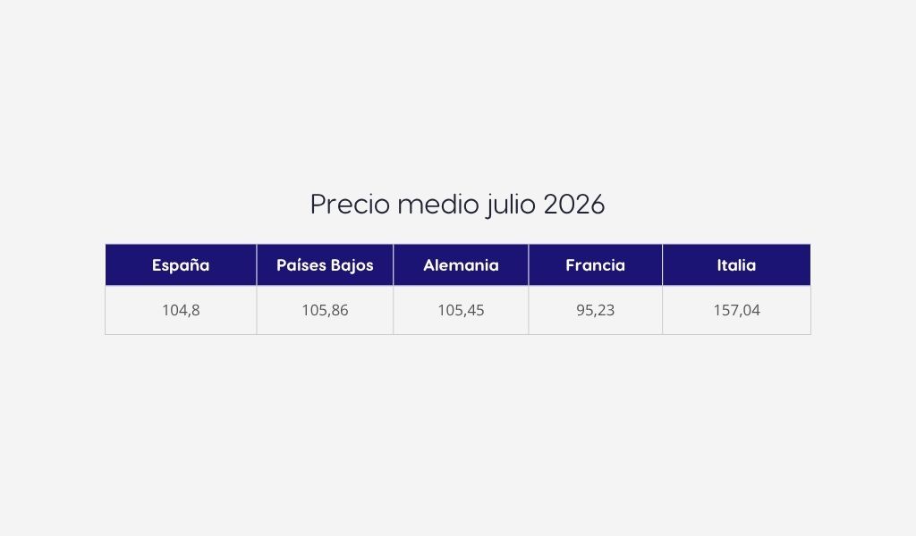Tabla comparativa precios medios electricidad julio 2026 Europa