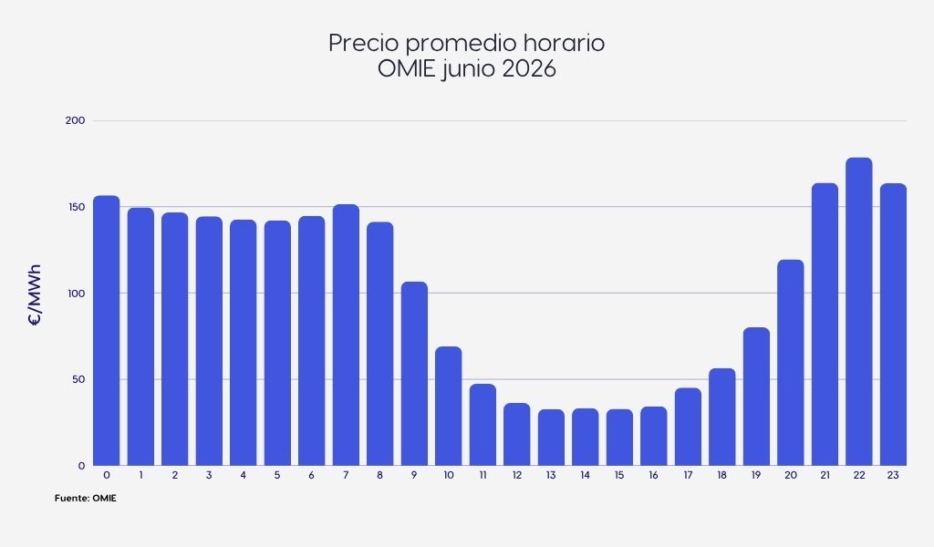 Precio diario por horas en julio 2026