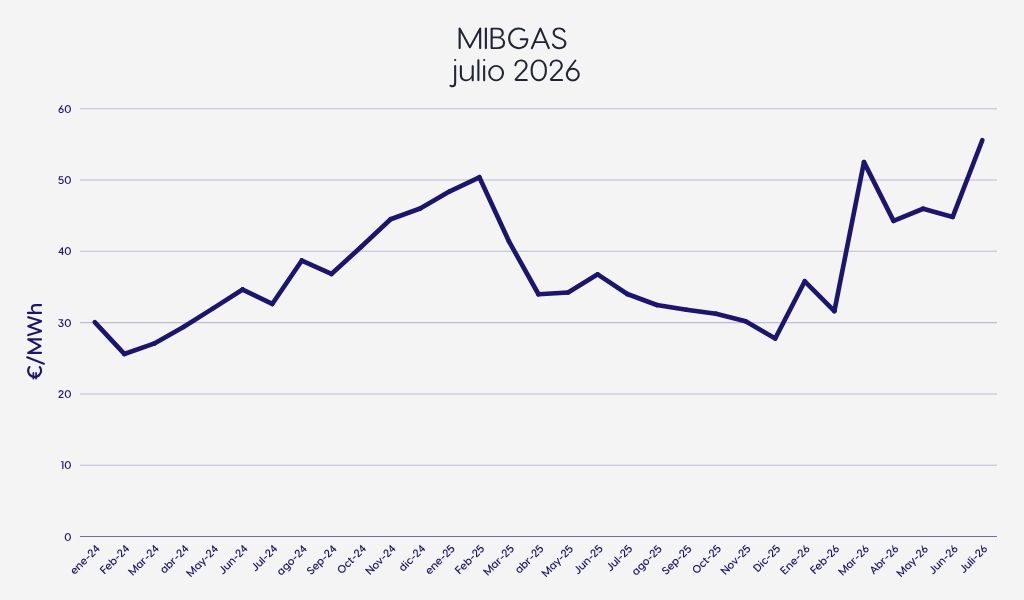 Gráficas MIBGAS julio 2026