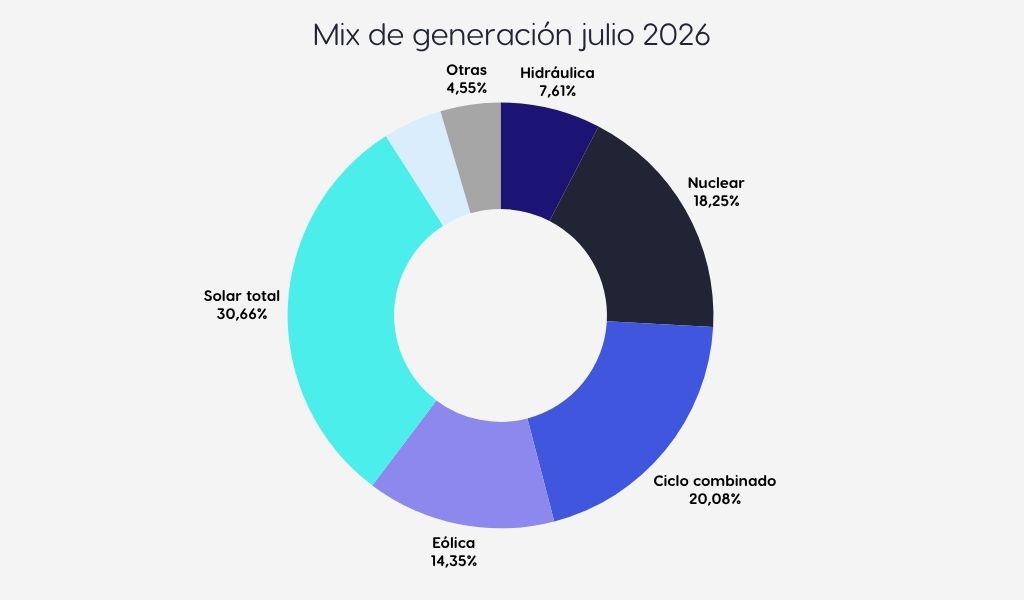 Gráfico mix de generación energética julio 2026