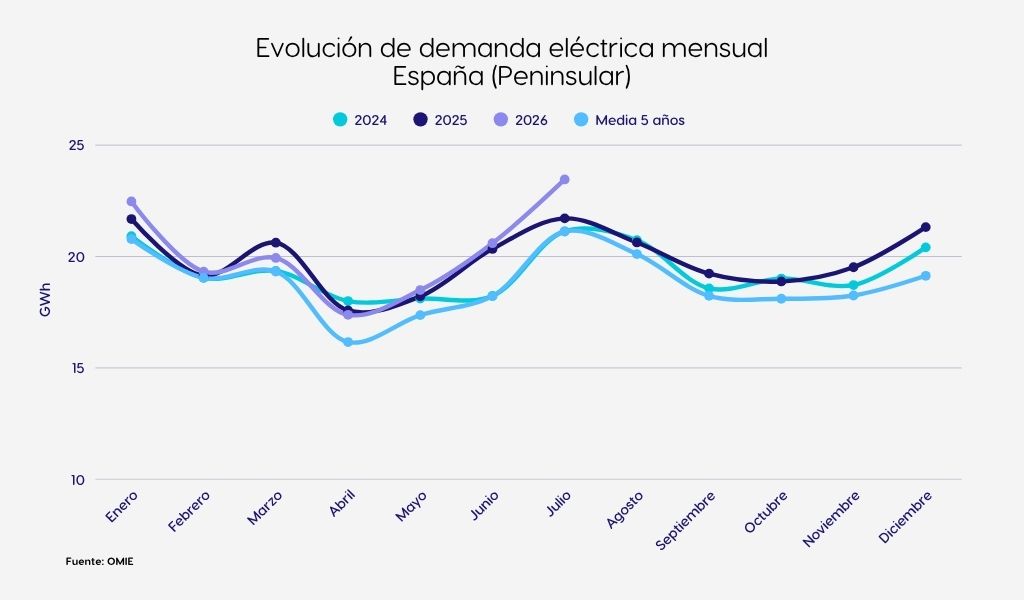 Análisis de la demanda eléctrica julio 2026