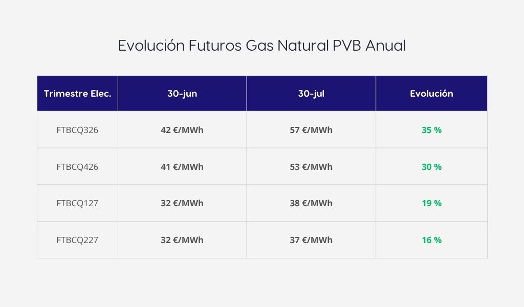 Tabla de precios futuros del gas julio 2026