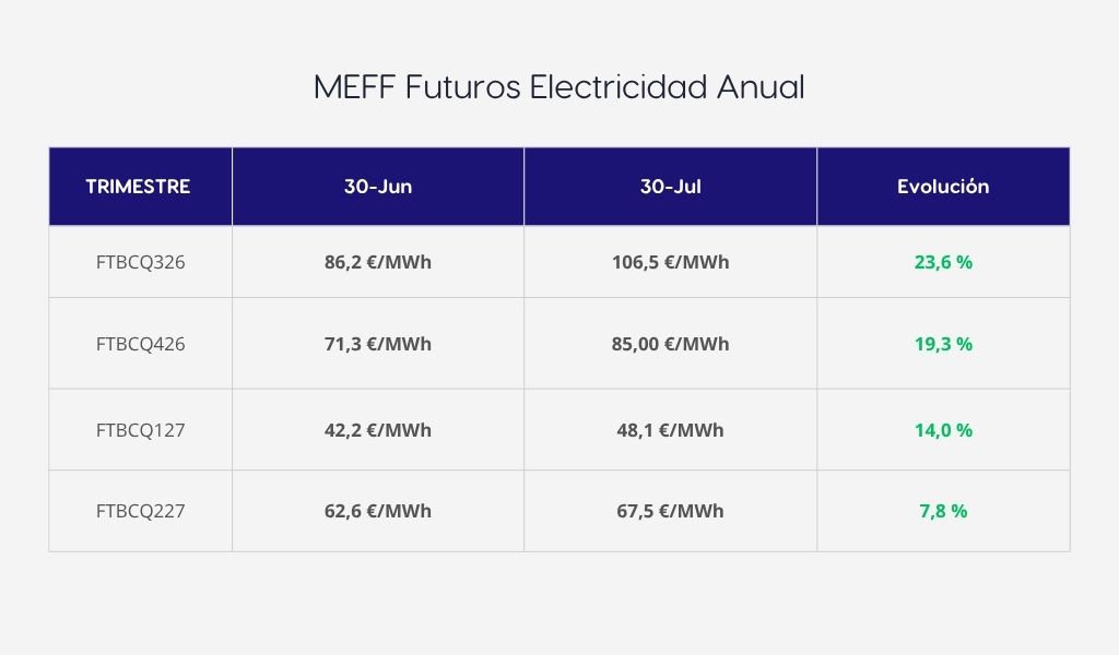 Tabla precios futuros electricidad julio 2026