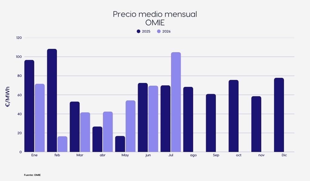 Precio medio mensual electricidad julio 2026