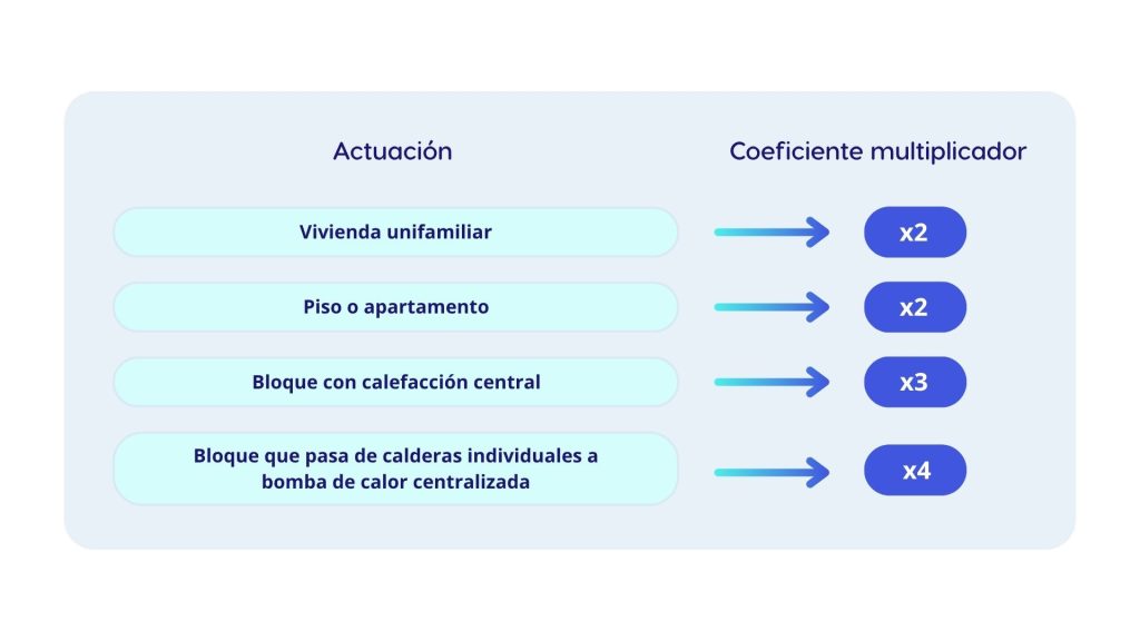 Tabla de multiplicadores bomba de calor