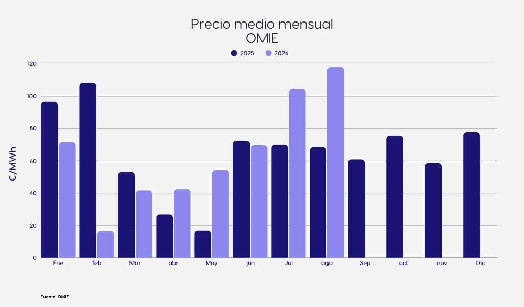 Gráfico precio medio OMIE agosto 2026