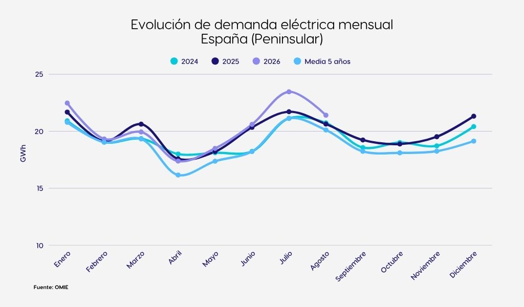 Gráfica demanda eléctrica peninsular agosto 2026