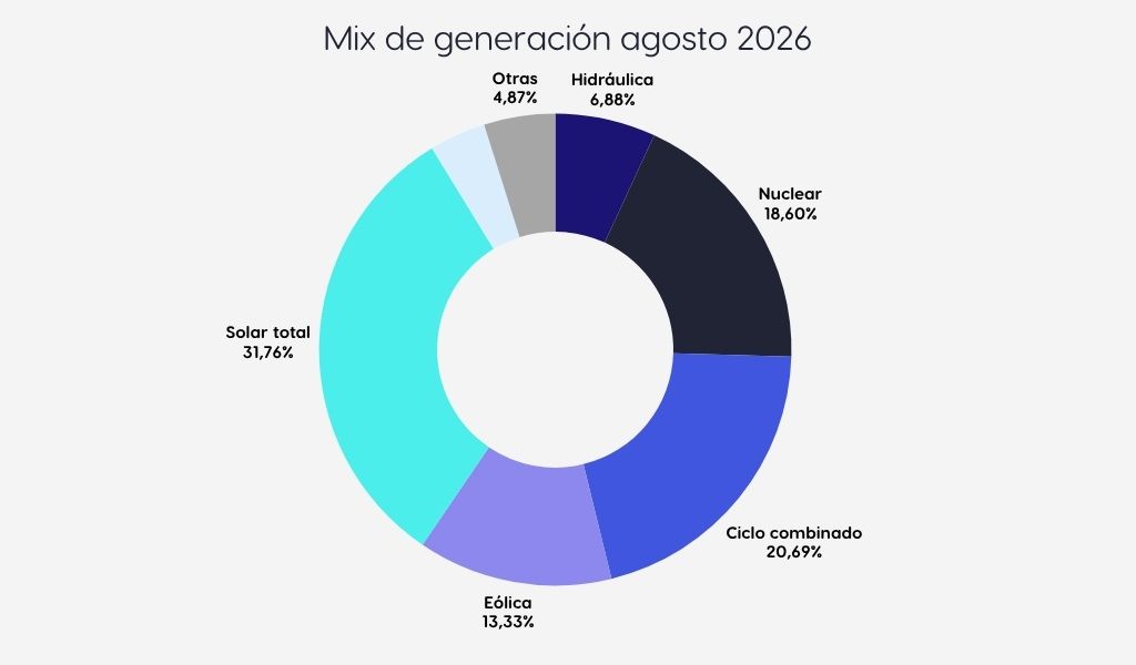 Análisis del mix energético en España en agosto 2026