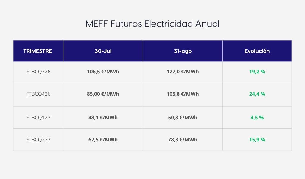 Tabla evolución precios futuros de la electricidad