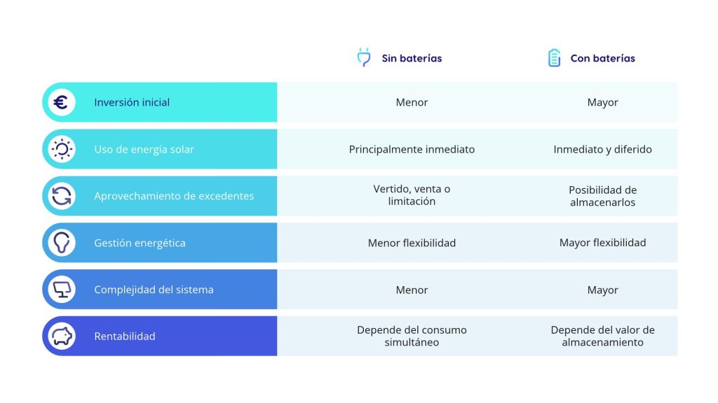 diferencias principales autoconsumo con o sin baterías